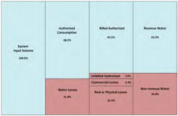 Figure 1: The national water balance
